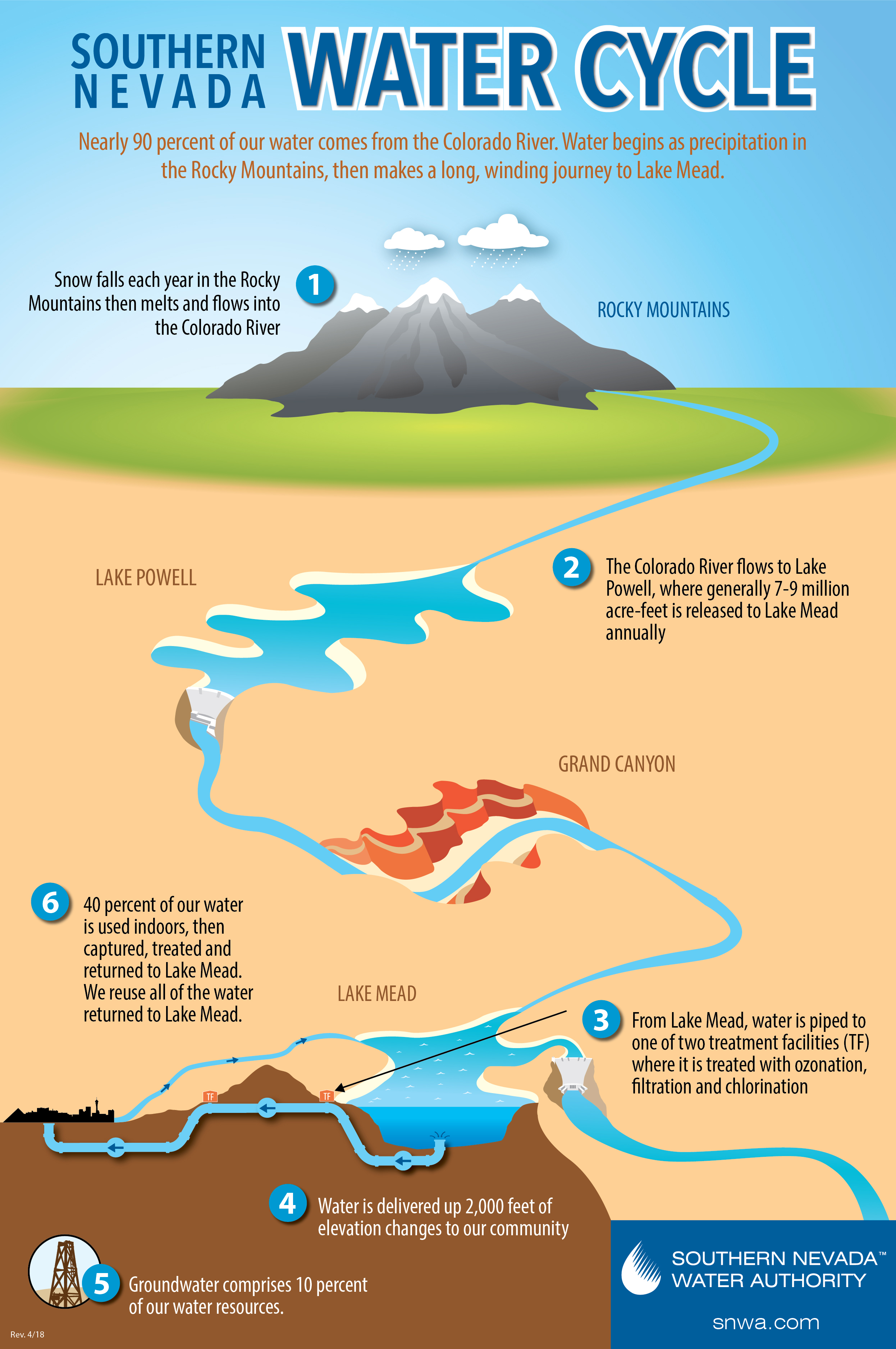 Infographic about Southern Nevada's Water Cycle. If you need this map described to you, please call us at 702-258-2473.