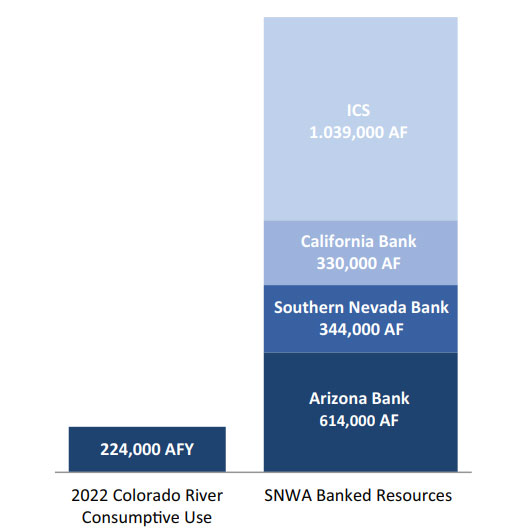A bar chart showing the 2022 Colorado River consumptive use and banked resources