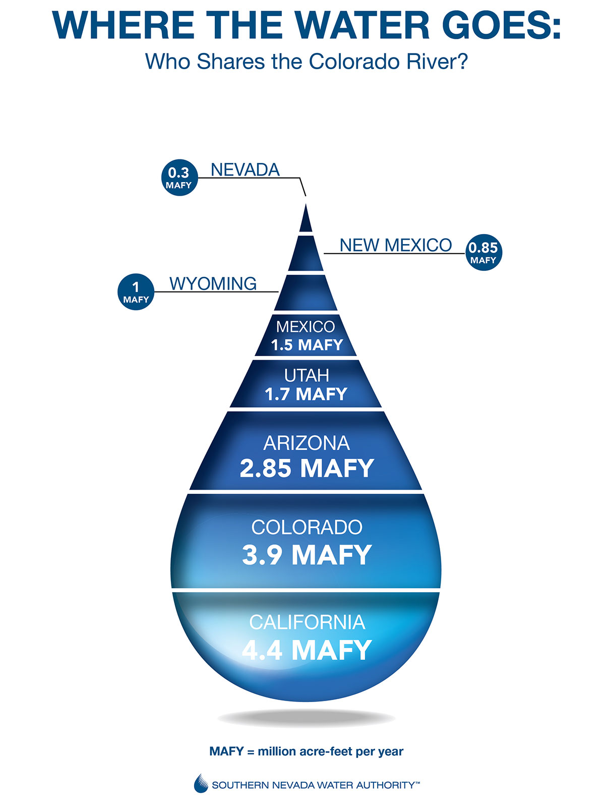 graphic demonstrating colorado river allocations