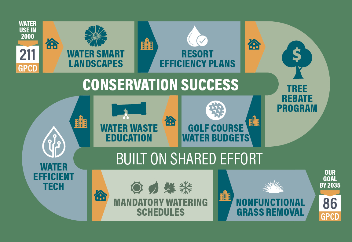 A multi-panel infographic shows conservation programs described below, working together to cut water use from 211 to a goal of 86 gallons per capita per day by 2035.