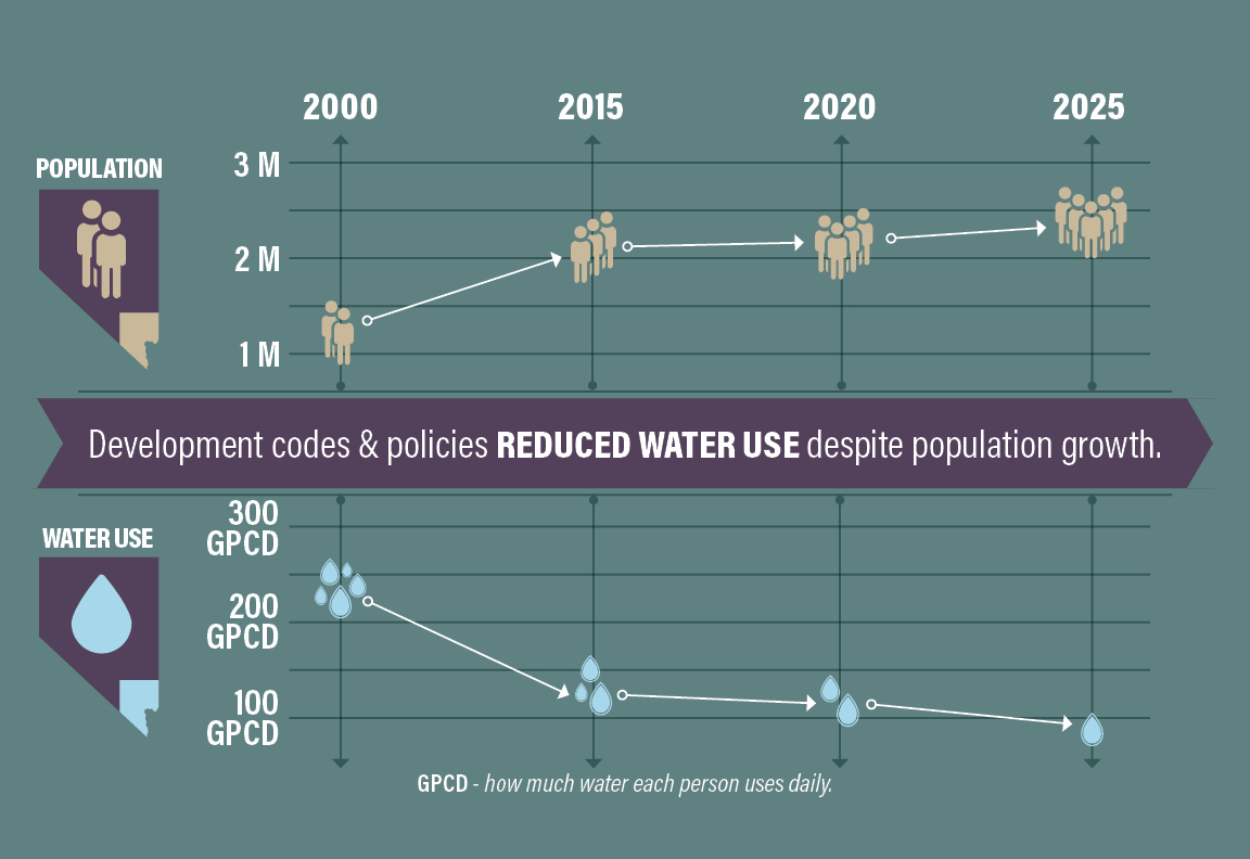 Infographic shows that although population has increased, our gallons per capita per day used has decreased, due to development codes & policies reducing water use.