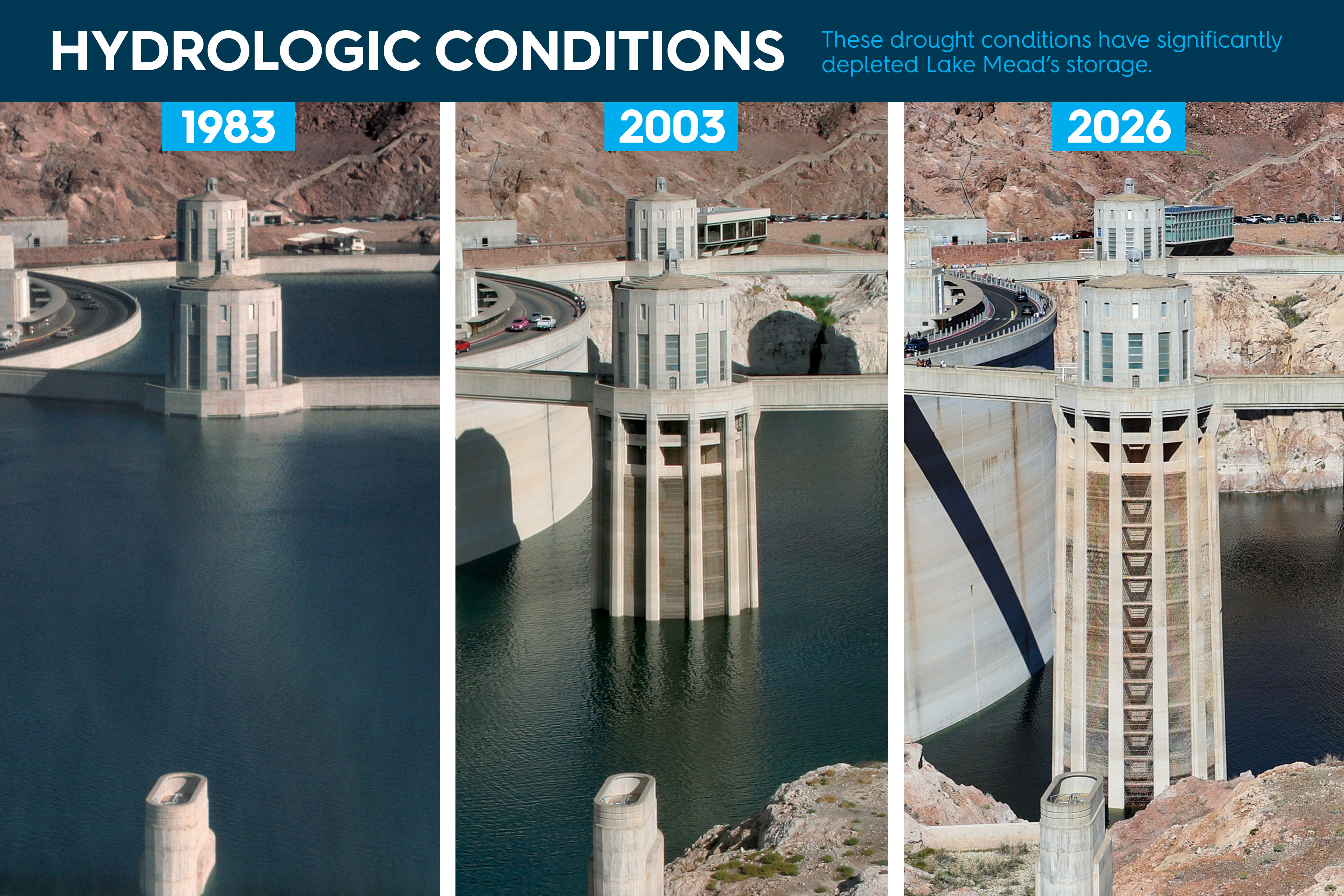 Photos from 1983, 2003 and 2026 show water level decline at the spillways at Hoover Dam