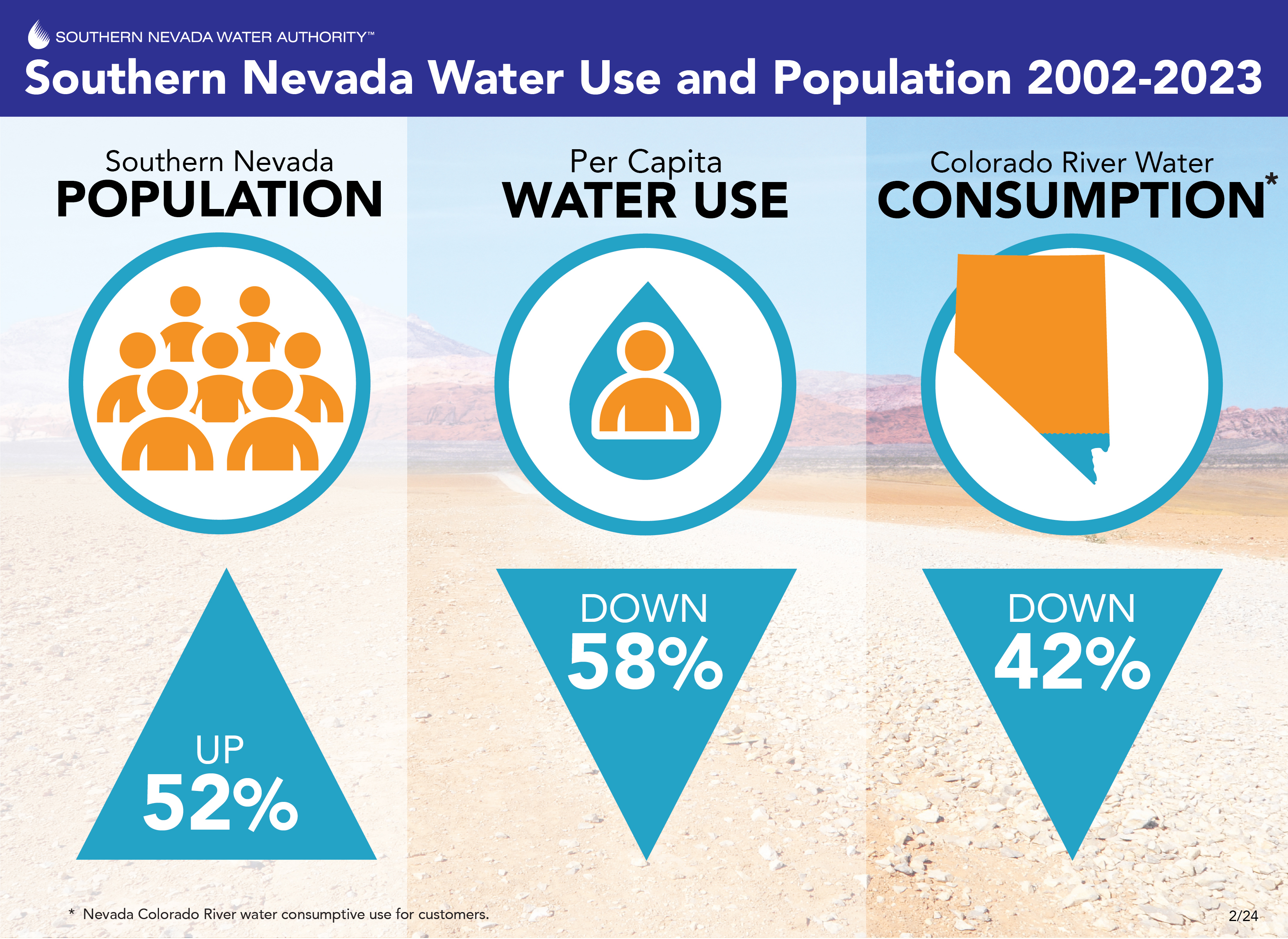 Graphic says that 2002-2023 southern nevada population is up 52 percent but per capita water use is don 58% and colorado river water consumption is down 42 percent
