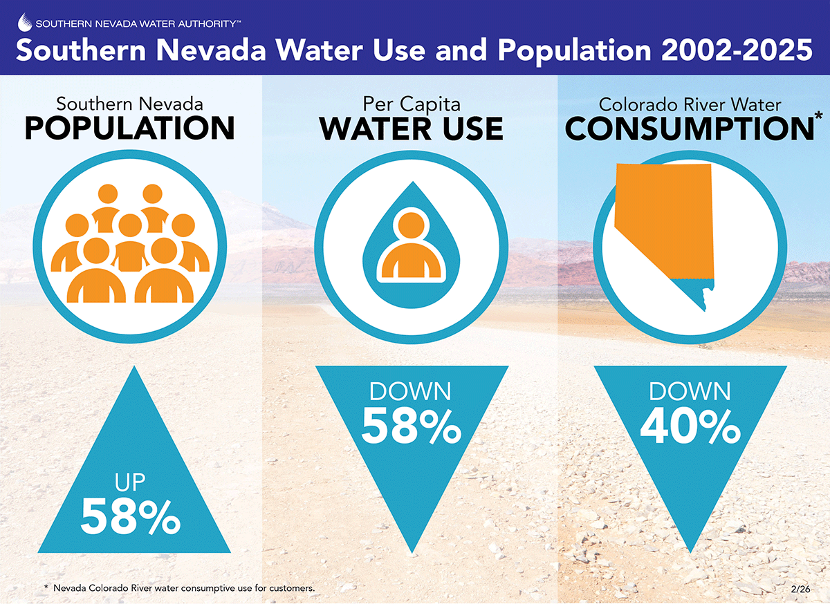 Graphic says that 2002-2025 southern nevada population is up 58 percent but per capita water use is down 58% and colorado river water consumption is down 40 percent
