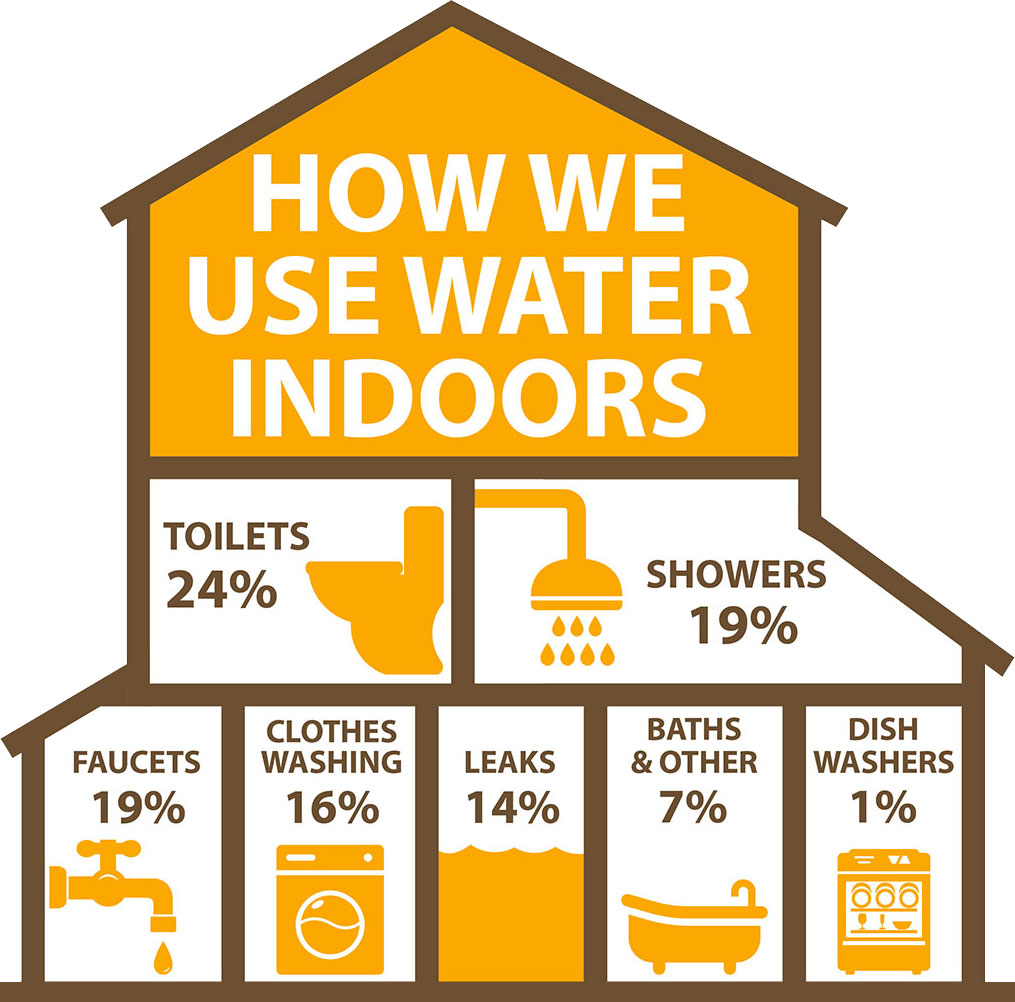 Infographic showing the amount of water used in different parts of the average southern Nevada home