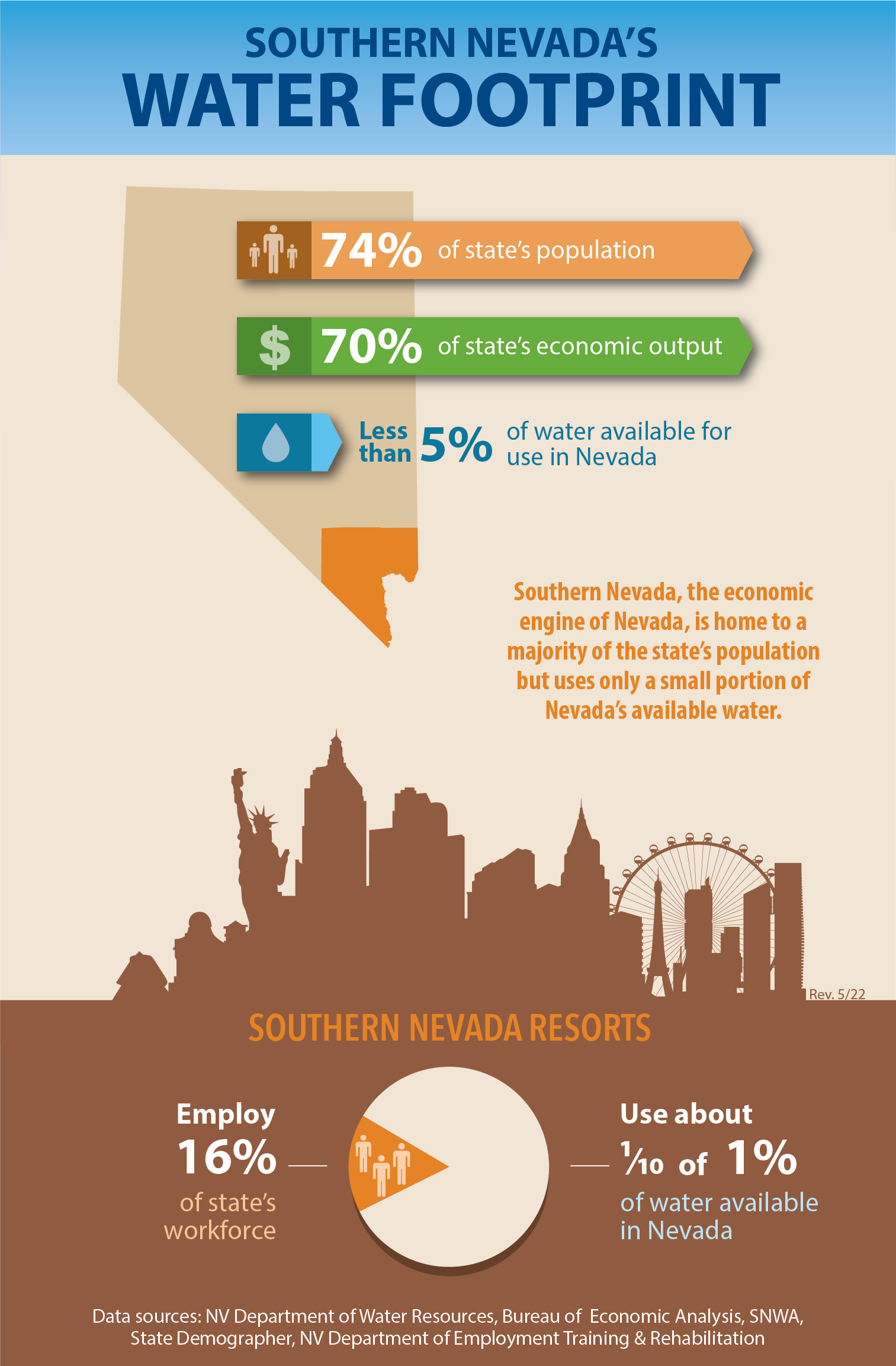 Graphic shows that Southern Nevada resorts employ 16% of the state's workforce and use about 1/10 of 1% of water available in Nevada