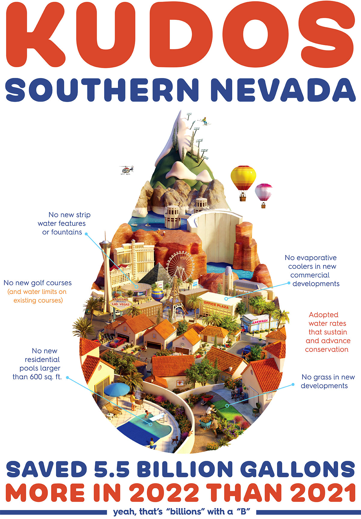 Graphic says 'kudos southern nevada - 5.5 billion gallons less water used than in 2021'